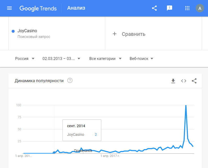 JoyCasino Google Trends
